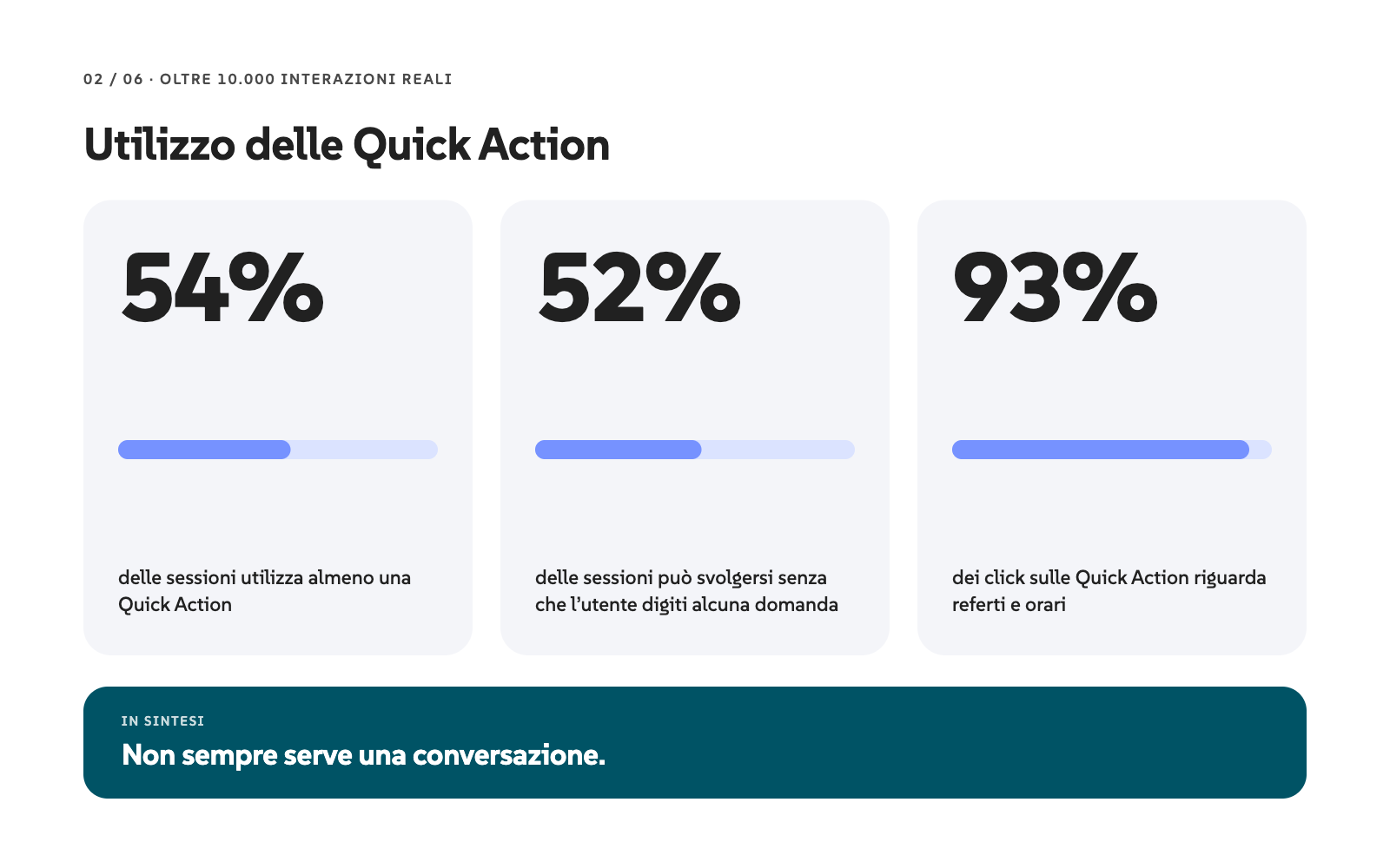 Utilizzo delle Quick Action: il 54% delle sessioni utilizza almeno una Quick Action, il 52% può svolgersi senza che l’utente digiti alcuna domanda, il 93% dei click riguarda referti e orari.