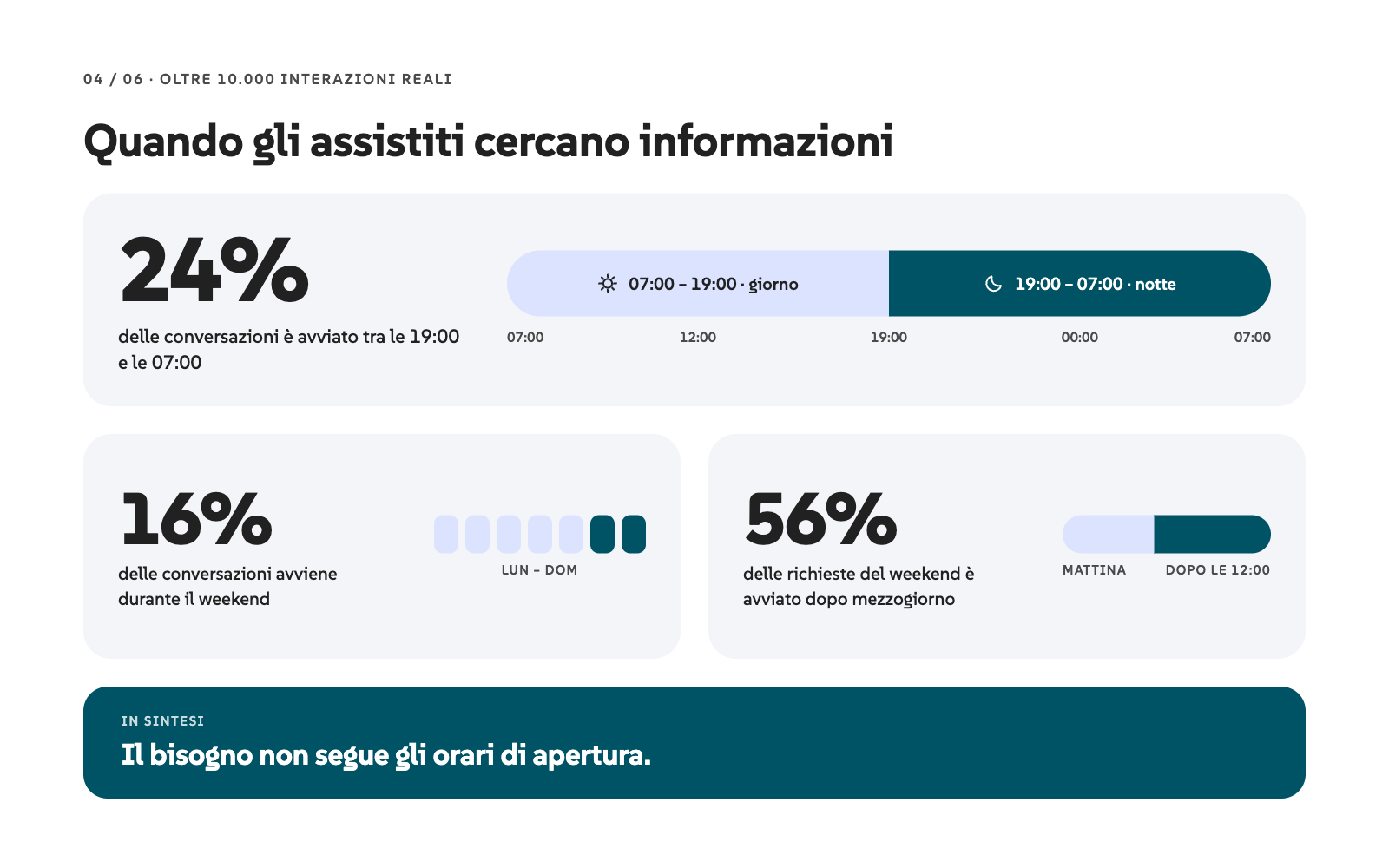 Quando gli assistiti cercano informazioni: il 24% delle conversazioni è avviato tra le 19:00 e le 07:00, il 16% avviene durante il weekend e il 56% delle richieste del weekend è avviato dopo mezzogiorno.