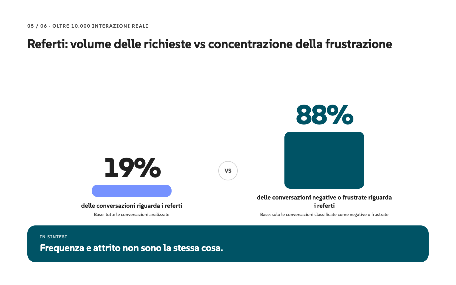 Referti, volume delle richieste e concentrazione della frustrazione: il 19% delle conversazioni riguarda i referti, ma l’88% delle conversazioni negative o frustrate riguarda i referti.